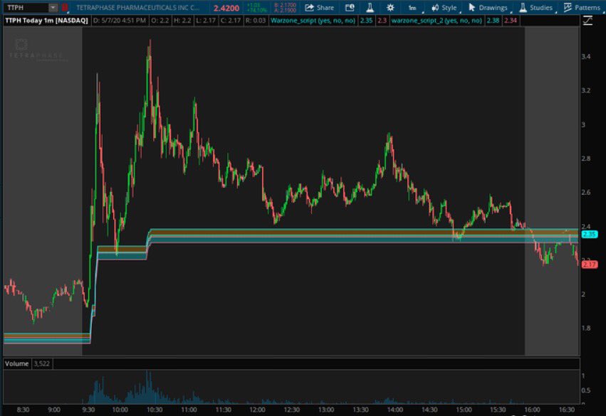 scriptstotrade's tweet photo. (2/3) #Warzone_script analyzes levels from previous days on the chart and compares them with today's levels, and uses a unique proprietary formula to plot “heat zones” that have gotten a lot of volume attention.
Continue... https://t.co/P7srpM6TpB