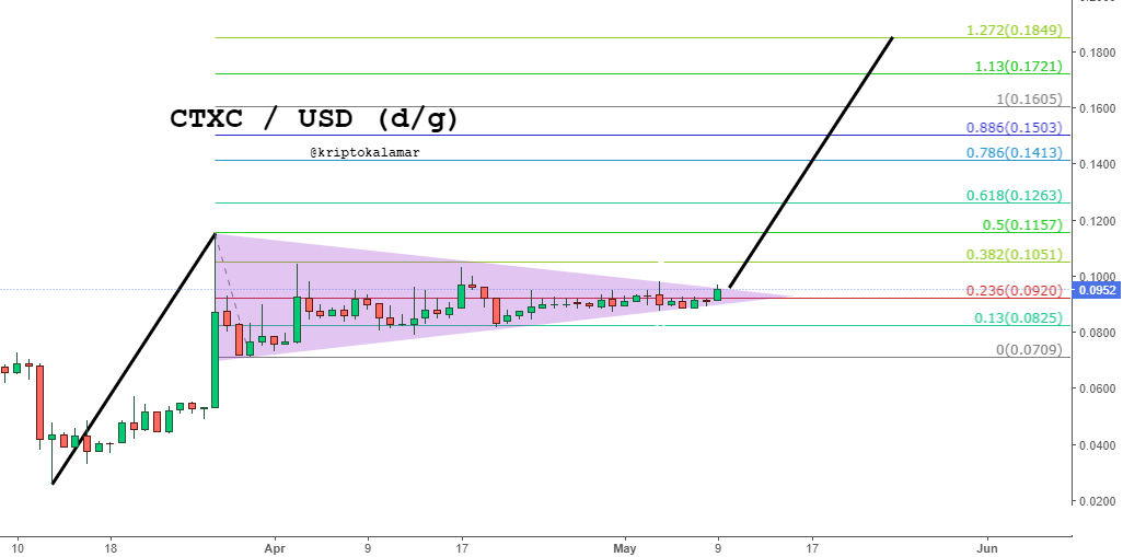 kriptokalamar's tweet photo. Cortex (CTXC) / USD (d/g) $0.0952 📈
Yukarı kırılımla birlikte hedefi $0.01849
-----------------------------------------
#Cortex $Cortex $CTXC #CTXC $CTXCUSD #CTXCUSD
$CTXCUSDT #CTXCUSDT https://t.co/ZxXVSVB7cZ