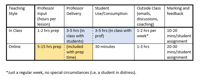 rosalind_duke's tweet image. I made a chart comparing time investment for #onlinelearning versus #inclasslearning. This is by no means 100% accurate but is a general assessment of the effort and time at each stage. The student use may be efficient but is not as rich as in-class discussions and activities.