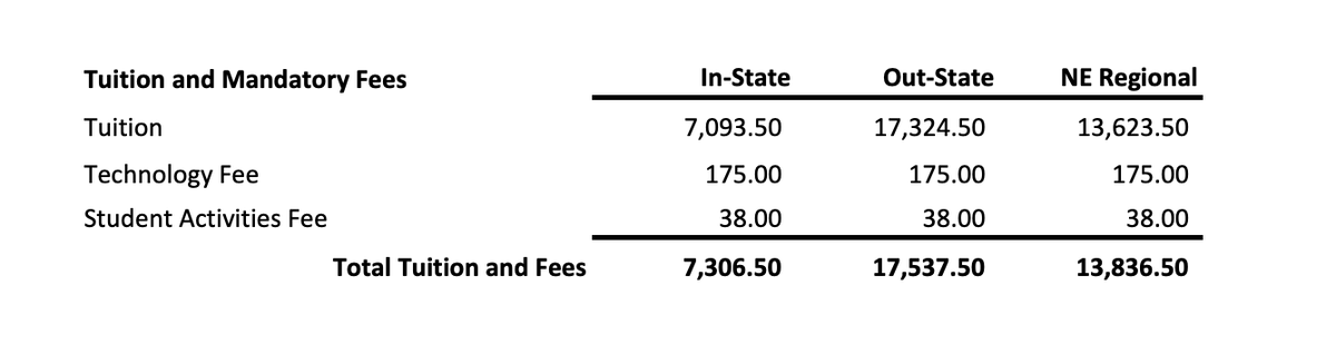 VarshaSatheesh2's tweet photo. A possible solution to this problem is making out of state and in-state prices much closer together in value. With the incoming funds being similar there are higher chances that college will give a more equal opportunity to everyone applying to college. #eng105 https://t.co/KsGCFH3Udx