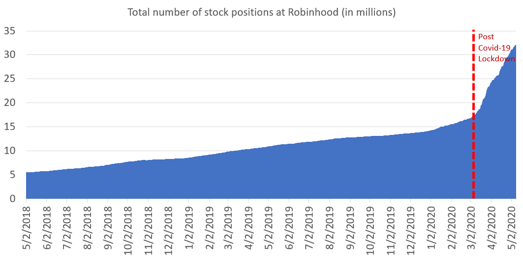 If you are wondering what has been fueling the stock market, daytrading and retail investor flows are alive and well. Robinhood, source: Robintrack/Robinhood API data. Good proxy for what all retail US stock traders are doing.