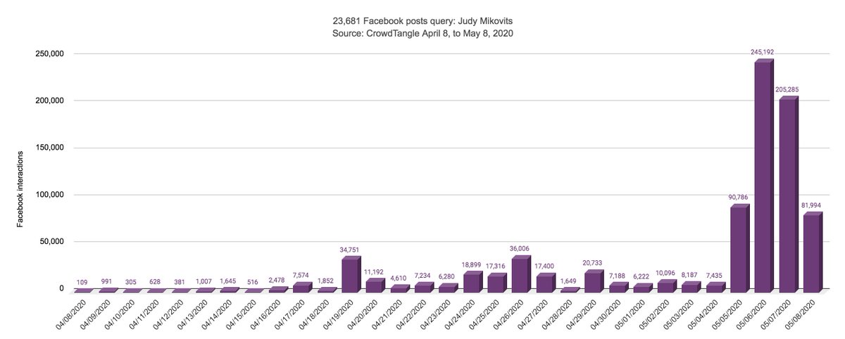 A timeline of interactions on Facebook posts containing the query "Judy Mikovits" from April 8 to May 8. Interactions on multiple posts on a single day are added together for a daily total of all interactions.  https://medium.com/@erin_gallagher/facebook-groups-and-youtube-enabled-viral-spread-of-plandemic-disinformation-f1a279335e8c
