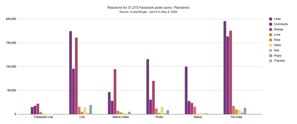 A chart of reactions to Facebook posts containing keyword  #Plandemic from April 8 to May 8. Links to YouTube dominated this dataset, followed by links to other websites outside of Facebook (vimeo was also common).  https://medium.com/@erin_gallagher/facebook-groups-and-youtube-enabled-viral-spread-of-plandemic-disinformation-f1a279335e8c