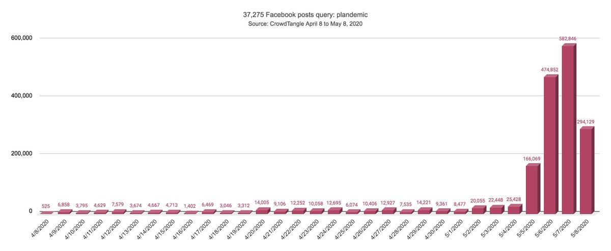 This is a timeline of interactions on Facebook posts containing the keyword " #Plandemic" from April 8 to May 8.  https://medium.com/@erin_gallagher/facebook-groups-and-youtube-enabled-viral-spread-of-plandemic-disinformation-f1a279335e8c