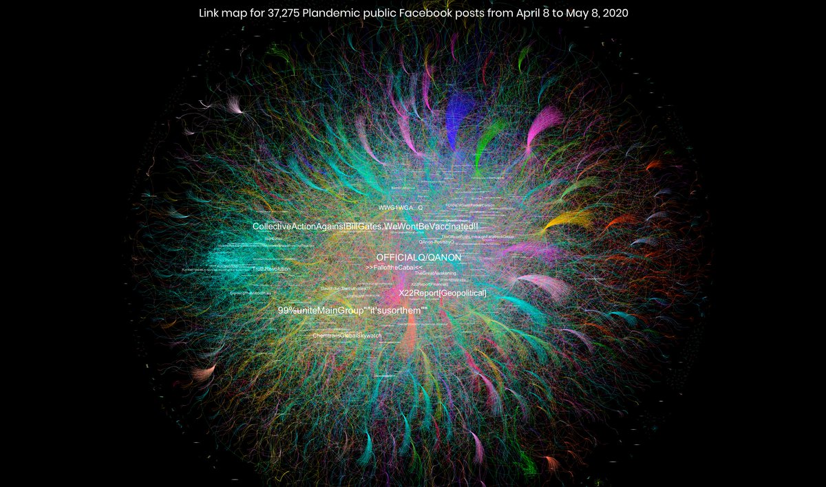Link map of 37,275  #plandemic Facebook posts from April 8 to May 8, 2020. The larger, visible labels are highly active Facebook groups with tens of thousands of members. These Facebook groups are the central hubs in the network.  https://medium.com/@erin_gallagher/facebook-groups-and-youtube-enabled-viral-spread-of-plandemic-disinformation-f1a279335e8c