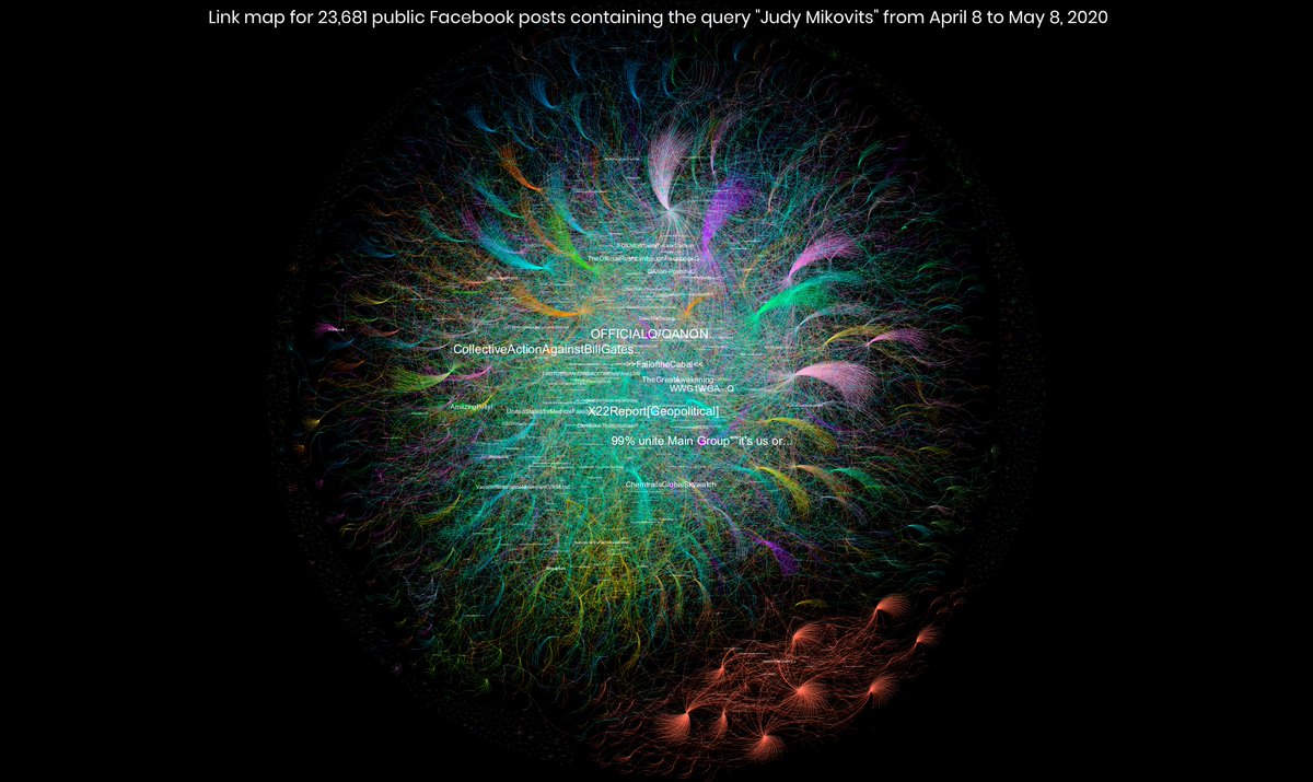 The link map for 23,681 Facebook posts query "Judy Mikovits" from April 8 to May 8 contains the same large Facebook groups, connected by links that were shared to those groups, majority of which were links to YouTube.  https://medium.com/@erin_gallagher/facebook-groups-and-youtube-enabled-viral-spread-of-plandemic-disinformation-f1a279335e8c