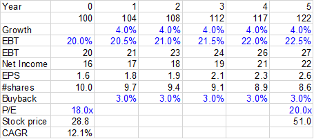 22/ Here's an illustrative example how 4% topline, 50 bps margin expansion, 3% buyback and 2x multiple expansion can lead 12% CAGR return for next 5 years. Without multiple expansion, return is still ~10%. $AON also has ~1% dividend yield.