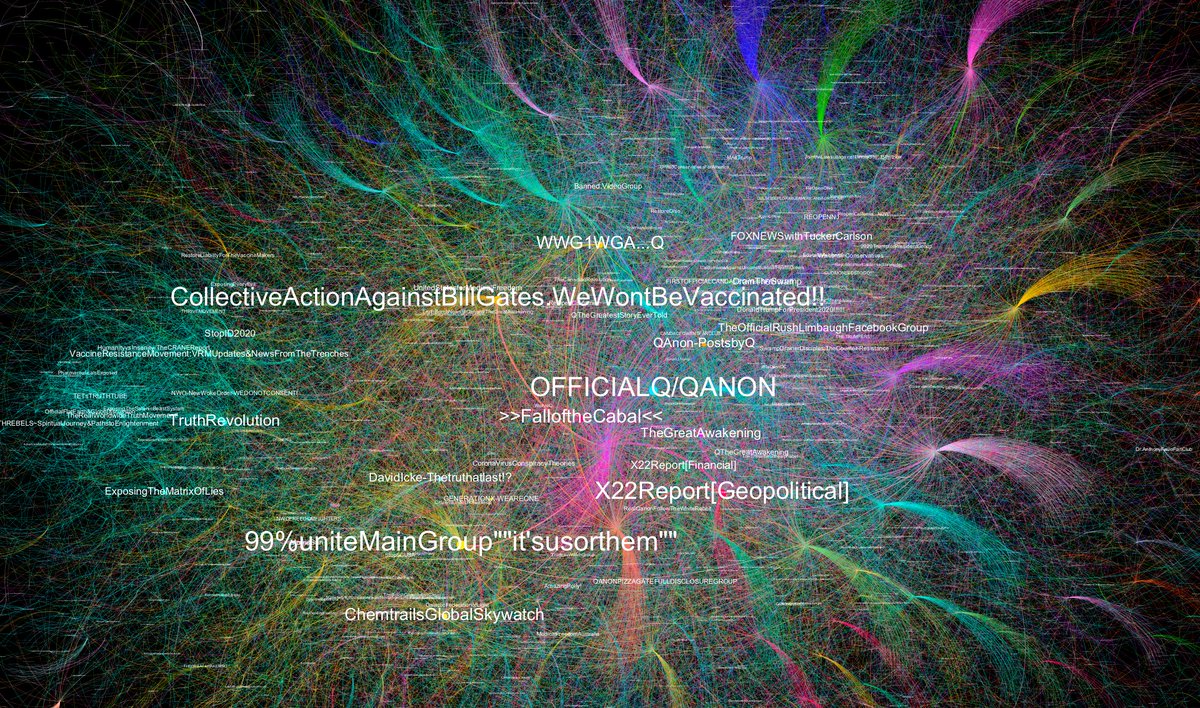 Here's a closeup of the  #plandemic graph. The network is dominated by large QAnon and conspiracy Facebook groups.  https://medium.com/@erin_gallagher/facebook-groups-and-youtube-enabled-viral-spread-of-plandemic-disinformation-f1a279335e8c