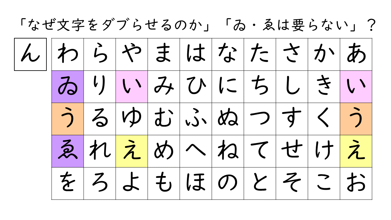 はなごよみ これが昔ながらの正しい 五十音表 の配置です ヤ行は やいゆえよ ワ行は わゐうゑを で埋めます ん は五十音 に含まれない音なので 表に入れるとしたら欄外に附けておきます しかし ここで疑問が生まれます 5 12 五十音の日