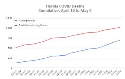 Florida May 9 update. They report 33 nursing home deaths, all other deaths just 13. Batch 71.7%. State total now above 40% for the first time at 40.7%. Since April 16 52.9%. https://docs.google.com/spreadsheets/d/1ETm51GayRjlnoaRVtUOWfkolEeAQZ-zPhXkCbVe4_ik/edit?usp=sharing