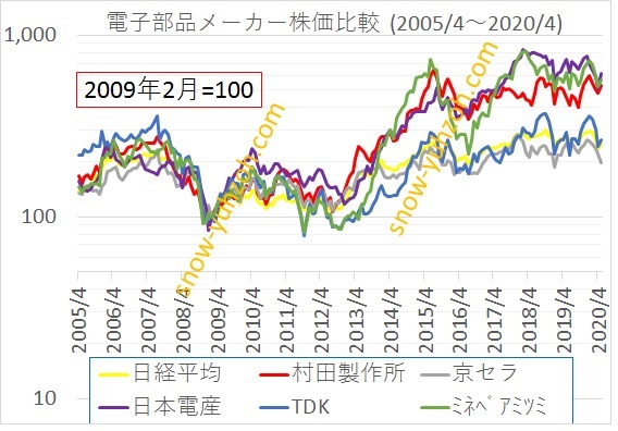 株価 ミネベア