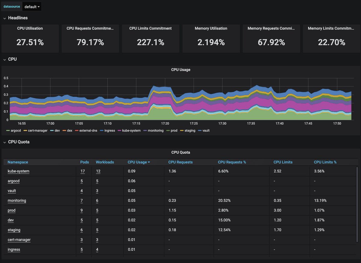 FMTV on Kubernetes with 3 environments is eating 25% of a single core in compute overhead. Not too bad.