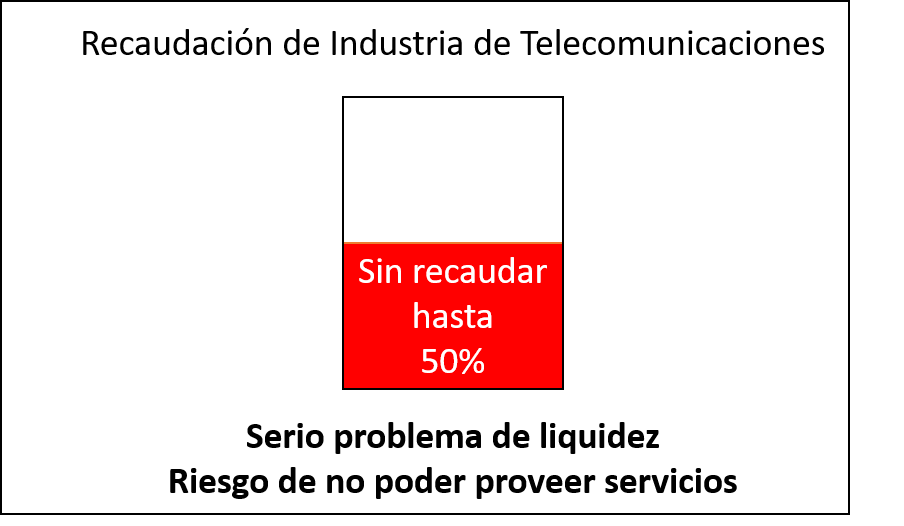 AeproviEcuador's tweet image. Asamblea NO considera al sector de telecom en #Leyhumanitaria al omitir recomendaciones al Art 4 y 10, atentando a la sostenibilidad y provisión de servicios en el país docdro.id/UTpRO03 @AsambleaEcuador @CarlosVerareal @LaPosta_Ecu @teleamazonasec @tinocotania @ecuavisa