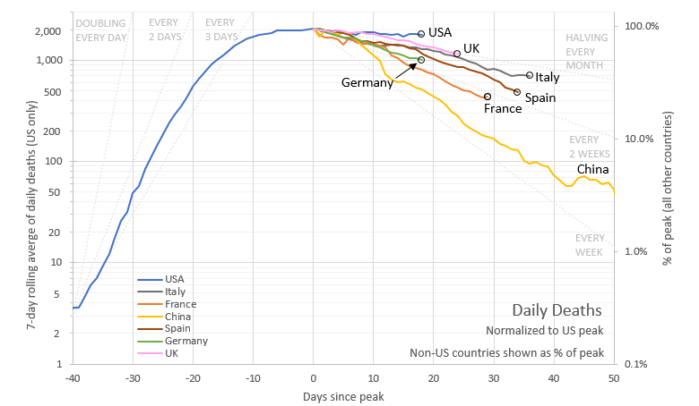 Updated graphs for 5/9. First up is comparison of descent trajectories between different countries that have passed their peaks. The start point for each is the top of the curve. US with by far the slowest descent. It's been 18 days since our peak, and we are now at 88% of peak.