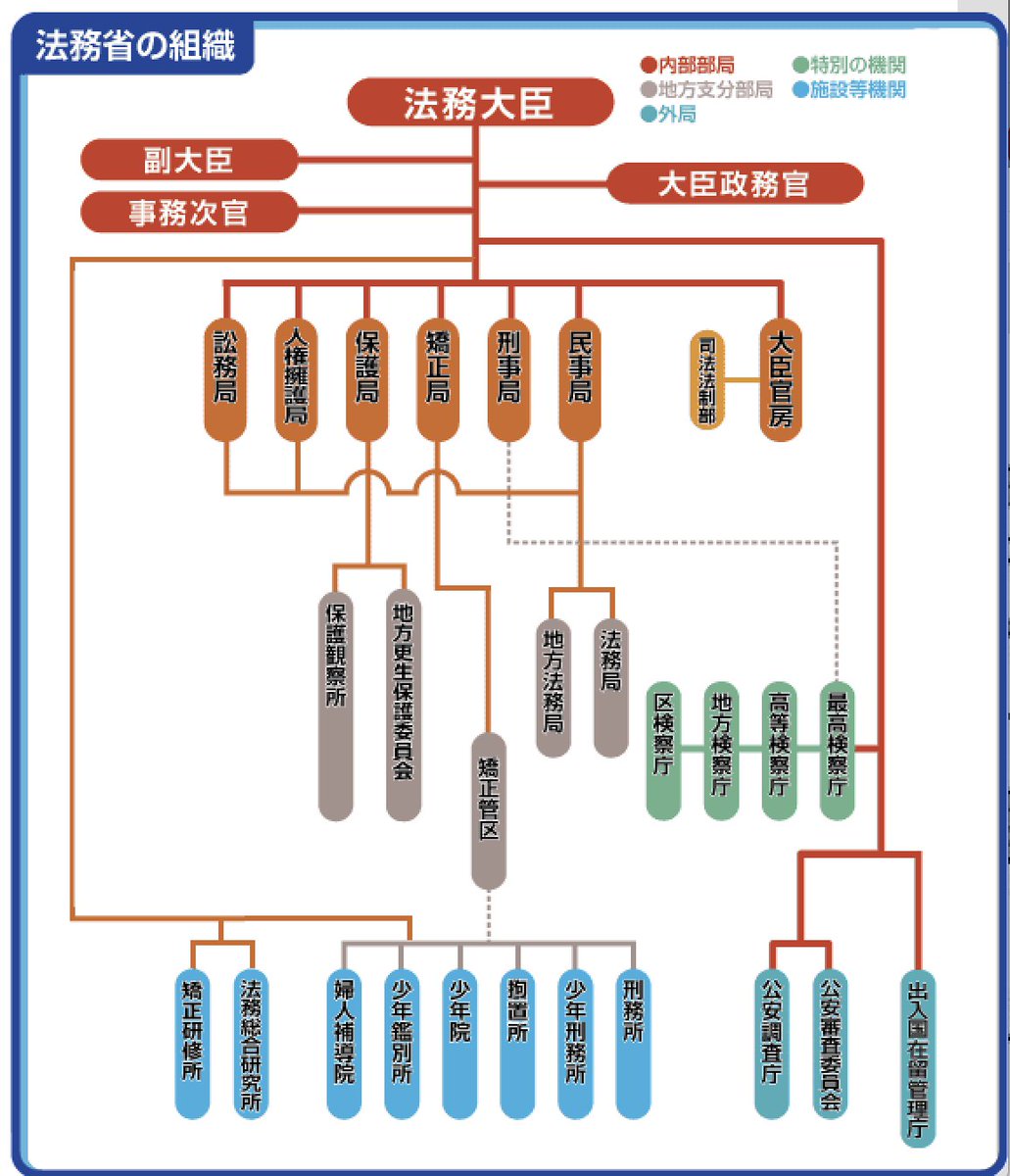 Karaagesokuho Withktsy 自民党さんは良 く解ってない様なので 国の行政機関の組織図を掲載しておきますね 自衛隊はわざわざ憲法に記載せずとも 行政機関の1つで憲法違反ではないのです ツイレポ