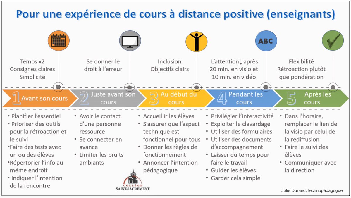 JulieDurand15's tweet image. Sans prétention et en toute simplicité, voici mon infographie pour les enseignants sur les pratiques gagnantes pour une expérience de cours à distance positive. Inspiré de la ligne du temps de @cpfeep, de la recherche faite sur le sujet et des pratiques gagnantes @SaintSacrement