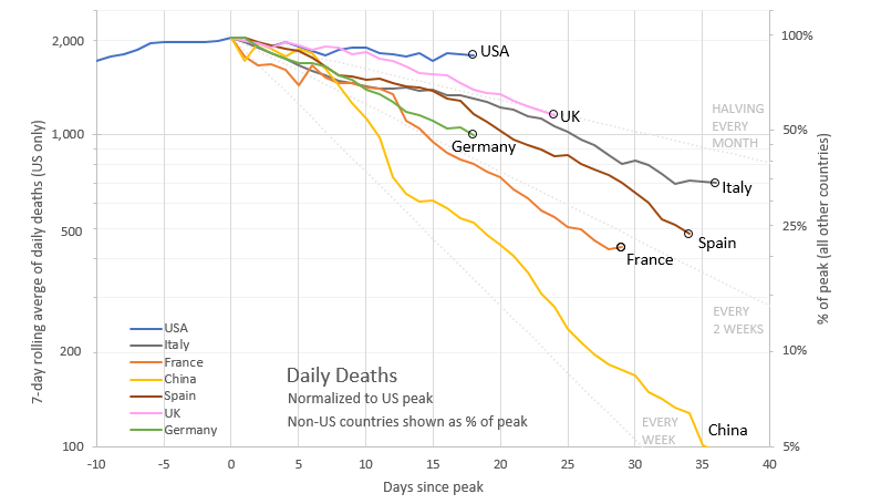 Here's the same thing zoomed in to the top of the curve. Spain and France are just starting to loosen restrictions a month after their peaks. Their daily number of deaths is now less than 25% of peak. None of them are anywhere close to herd immunity.