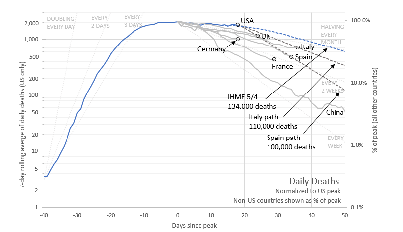 Other countries are a useful reality check. So far we are on a slower descent than any of them. The IHME model projects 134,000 deaths by August. A faster descent like Italy or Spain could drop that a bit, if we don't get a rise from dropping our guard too early.
