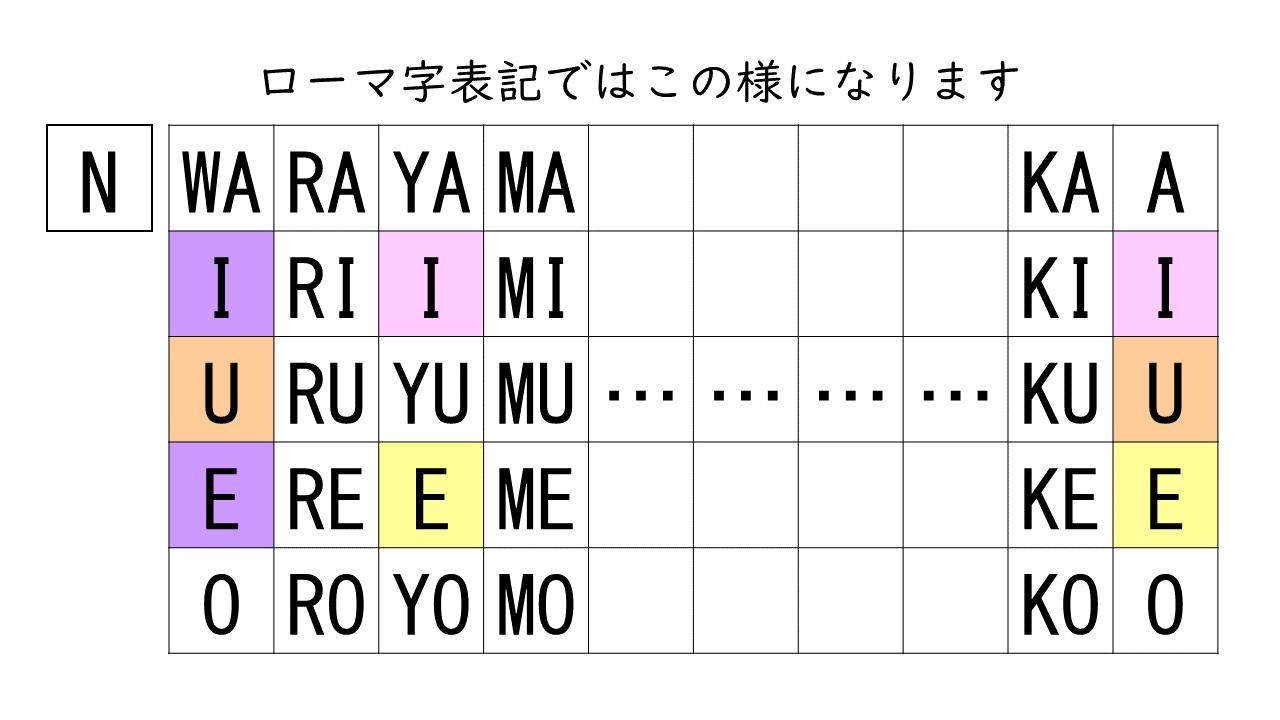 はなごよみ 文藝同人サークル 話を五十音表に戻します ローマ字表記ではこの様になりますが 9 12 五十音の日 T Co Dxeb2dcceq Twitter
