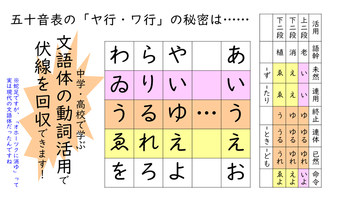 はなごよみ 文藝同人サークル No Twitter 今日5月10日は5段 10行で 五十音の日 と勝手に決めてみました ところで 皆さんはこの表のどこにどの文字を足しますか 1 12