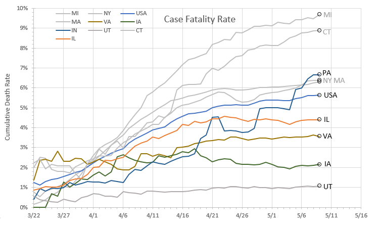Case fatality rate for different states:• For comparison, Italy is at 13.9%. South Korea is at 2.4%• MI & CT heading towards Italy-like numbers.• US at 5.6%• UT still incredibly good at about 1%.