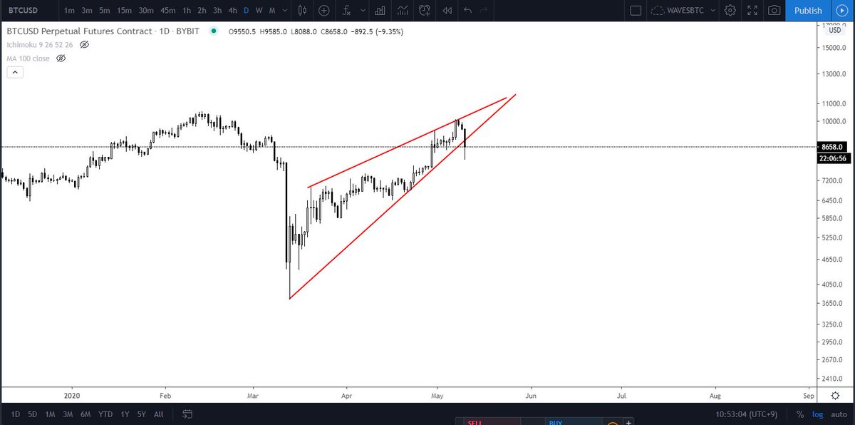 While everyone is telling you to "buy the dip" on  #bitcoin  .I'm gonna sit here and tell you......Don't.