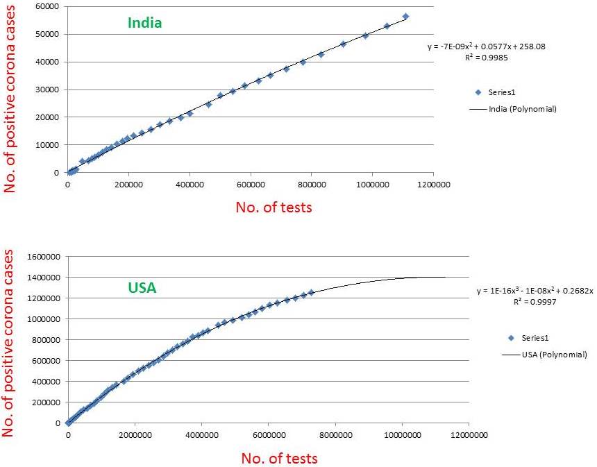 Plots of number of positive corona cases of n+4th day vs. number of tests of nth day. It is assumed that it takes 4 days to receive the report after the test. Slope at any point would give the rate of infection.

<a href="/CGD_ACS/">Crystal Growth & Design / ACS</a> 
 #StayHomeDesignCrystals