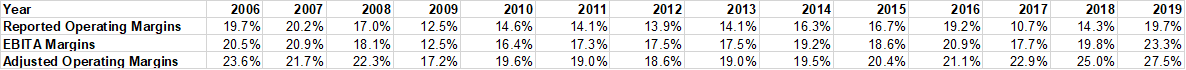 14/ Just look at the gulf of the difference among reported operating margins, EBITA margins, and adjusted operating margins.Adjustments include amortization, restructuring/integration expense, other non-recurring expense (litigation, lease closure etc)