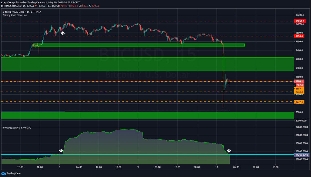  $BTCUSD  $BTC  #bitcoin   Wait till you get liquidated ... unbelievable