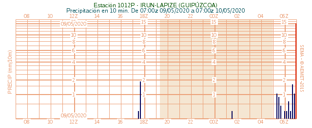 AEMET_PaisVasco's tweet photo. #tormenta sobre #Irun-#Gipuzkoa con intensidad torrencial a las 9 h.o. de hoy (15L/m2 en 10 minutos) https://t.co/oSUmgHNWst
