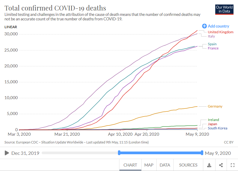 Not only does the UK have the highest number of COVID-19 deaths in Europe (& second highest in the world) but we also clocked up those deaths faster than any other country.Our coronavirus fire caught later, but burnt brighter and hotter. That translates into missed opportunity.