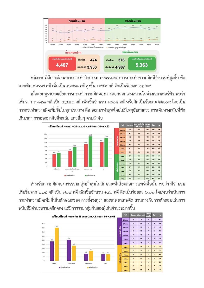 โฆษก ตร. สรุปภาพรวม 7 วันหลังอนุญาตให้ผ่อนคลายกิจกรรมบางประเภท 

m.facebook.com/story.php?stor…