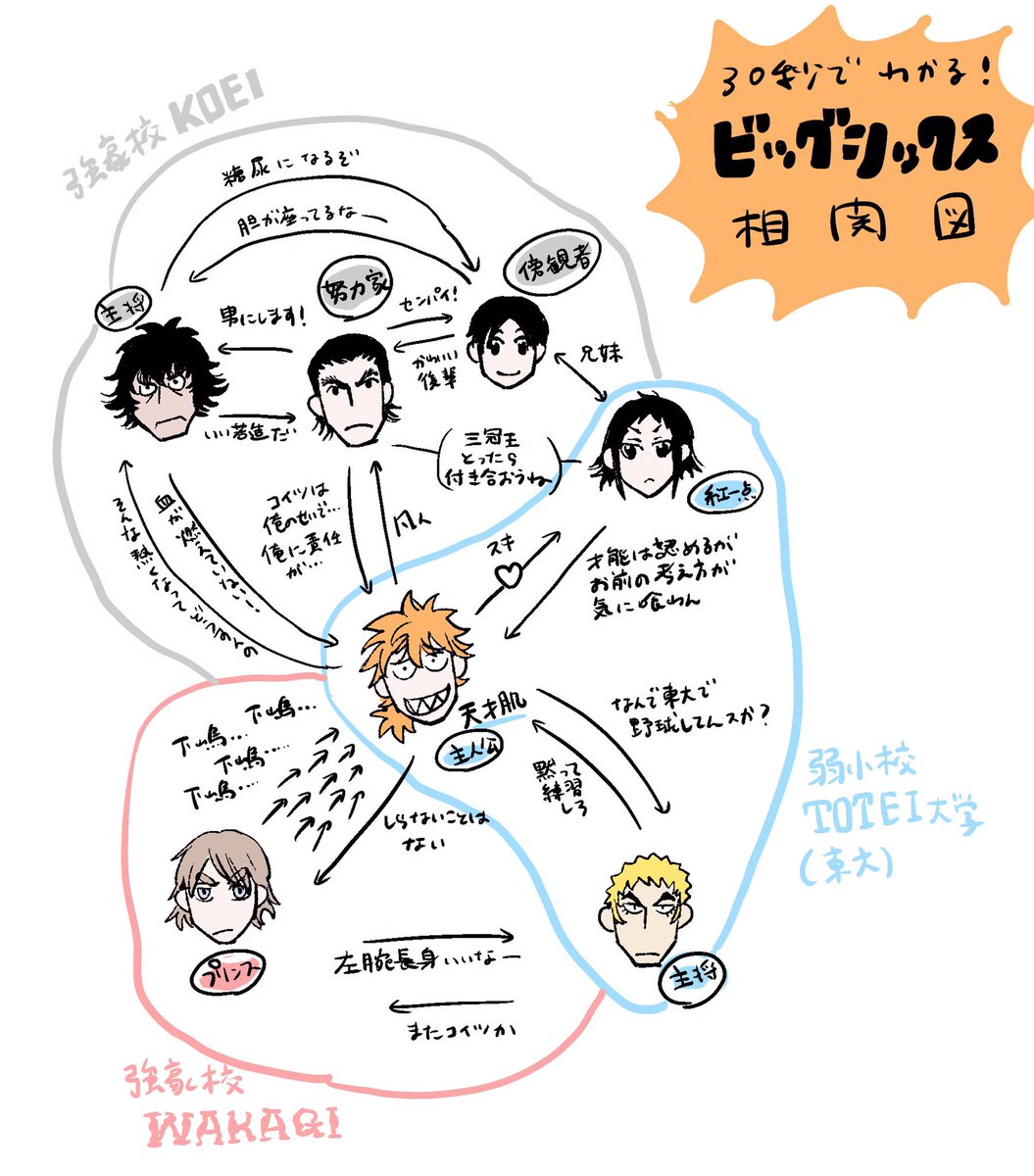 まだ追いつける!30秒でわかるビッグシックス相関図を作ってみました。コミックブルで1話〜20話まで無料で一気に読めるのは単行本発売前の今だけらしいです→https://t.co/ocoOAlkpv0