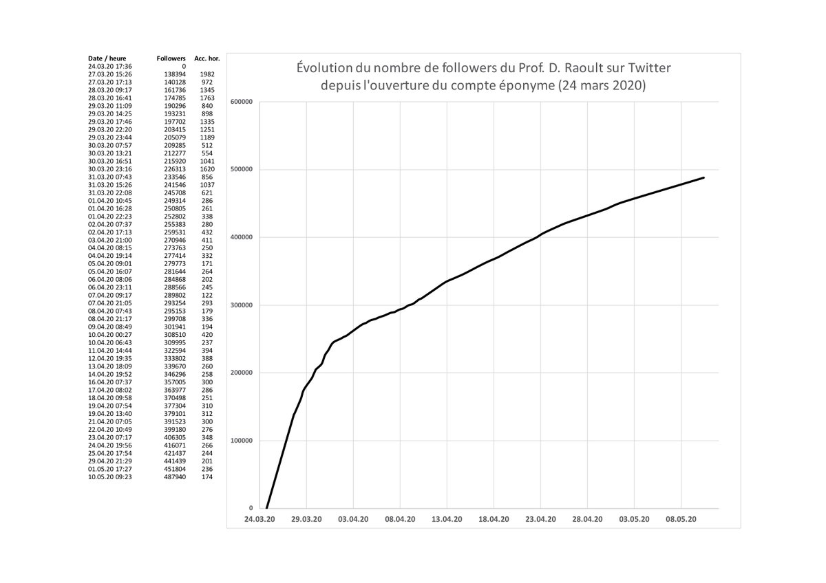 ANSM, 24.04.2020 : signal de vigilance concernant l’hydroxychloroquine.Les signalements d’effets indésirables ont continué à augmenter ces dernières semaines :  https://www.huffingtonpost.fr/entry/coronavirus-traitements-effets-secondaires-chloroquine_fr_5ea41280c5b6d37635902861Mais malgré cela, le nombre d'adeptes du Pr.  #Raoult ne cesse de grimper...Fascinant !