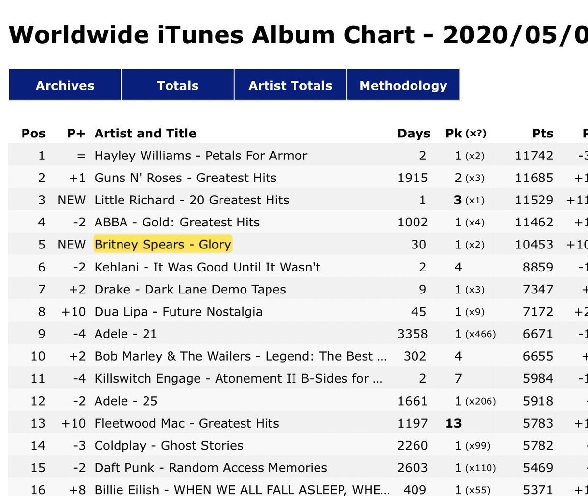 BritneyPHL's tweet photo. The #JusticeForGlory movement has definitely exceeded all of our expectations as the album is currently the 5th BEST SELLING ALBUM IN THE WORLD! This is a 4-year old album we’re talking about! Congratulations @britneyspears &amp; Britney Army!

#BritneySpears #BritneyPhilippines #BPH https://t.co/HZfAlkzlRo