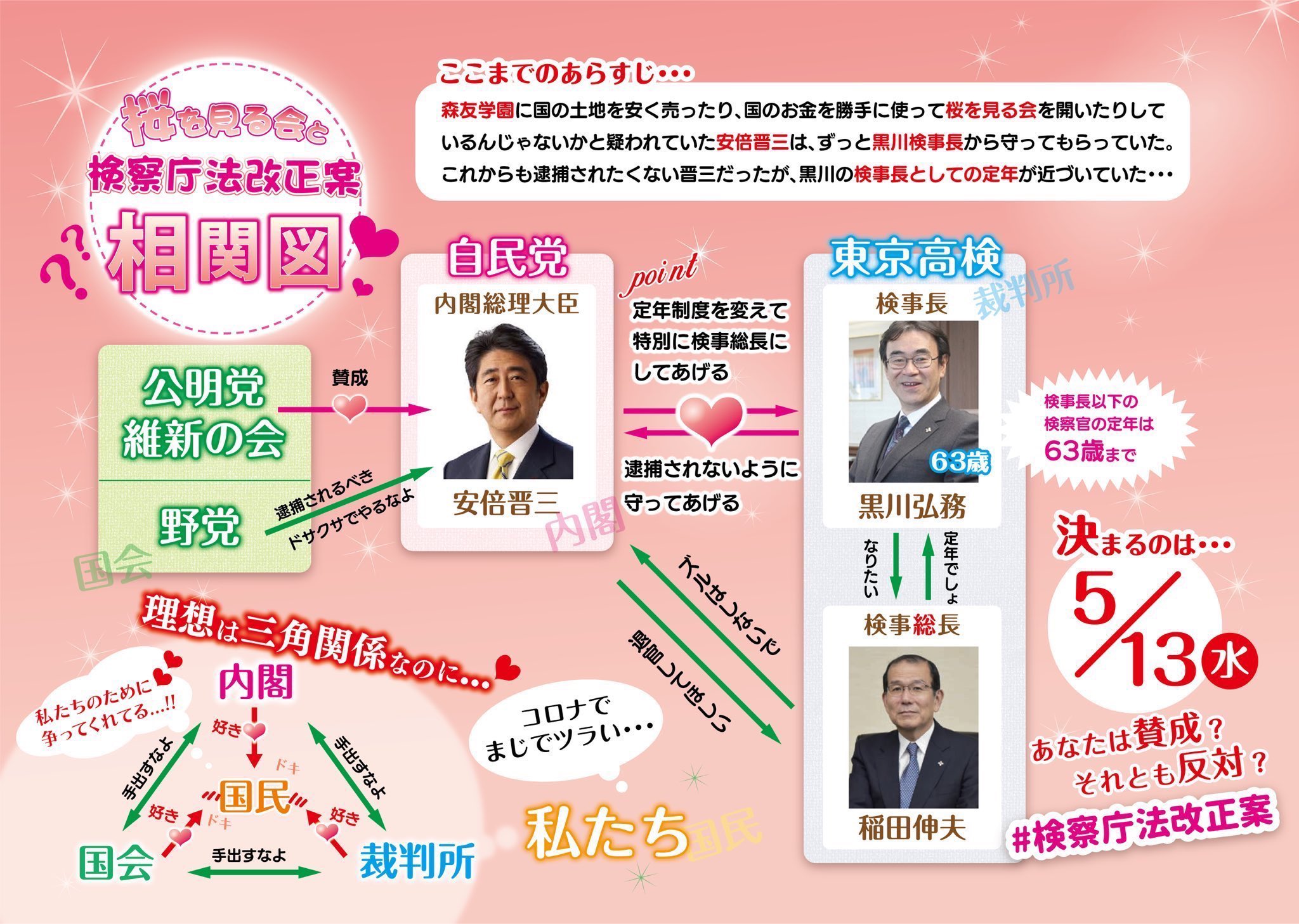 みや 素敵な三角関係が追加されましたね この画像は教科書に載せたいくらい解りやすい 作成して下さった方 ありがとうございます 検察庁法改正案に抗議します T Co Xs0tt3obkt Twitter
