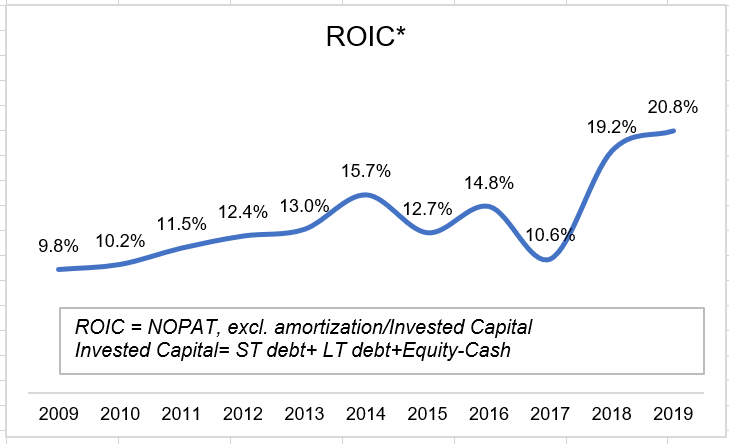 16/ Obviously NOT a fan of these bonanza of adjustments.I do think management has done a good job in integrating these acquisitions.  $AON also divested a lot of low growth, low margin businesses in last few years.Just look at ROIC (NOPAT excl. amort./invested capital) trend