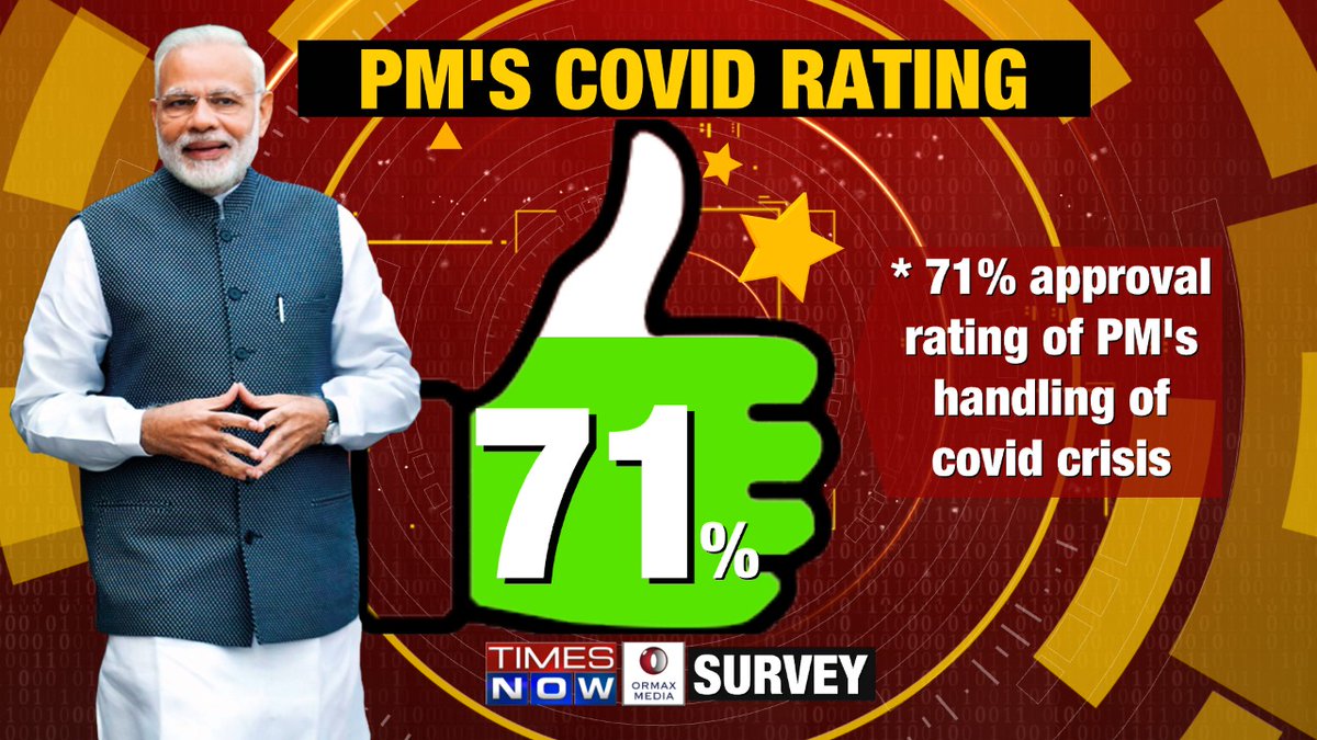 TimesNow's tweet photo. In case you missed Friday’s episode of @thenewshour with Navika Kumar: A recap of TIMES NOW-ORMAX Media Survey. 

In the nation-wide survey of PM @NarendraModi’s rating on his handling of COVID crisis, India gave a whopping 71% ‘THUMBS-UP’ to PM Modi. | #ModiApprovalRating https://t.co/otZa3rE0Mq