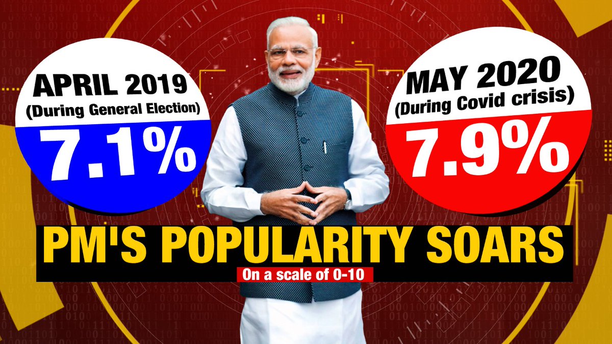 TimesNow's tweet photo. In case you missed Friday’s episode of @thenewshour with Navika Kumar: A recap of TIMES NOW-ORMAX Media Survey

PM @NarendraModi’s popularity soared to 7.9% in May '20 during COVID crisis, a significant spike compared to what it was in 2019 LS polls (Apr). | #ModiApprovalRating https://t.co/oeFXz24qs3
