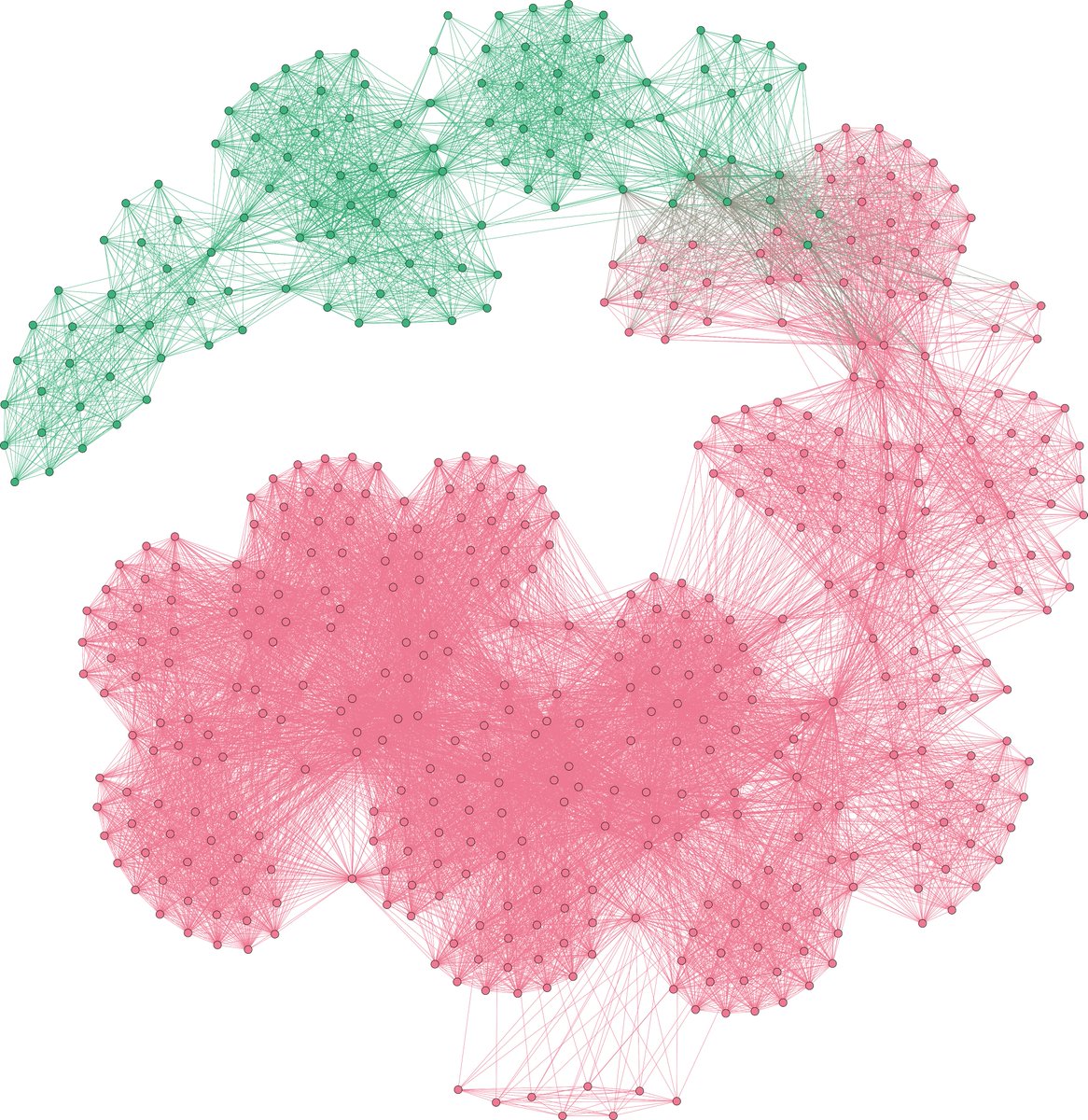 In this view, each node is colored by the rider's first Olympic appearance. Green for pre-1952, when only officers in the military were allowed to compete, and red for post-1952, when civilians were allowed to compete. Olympic dressage demilitarized essentially overnight.7/n