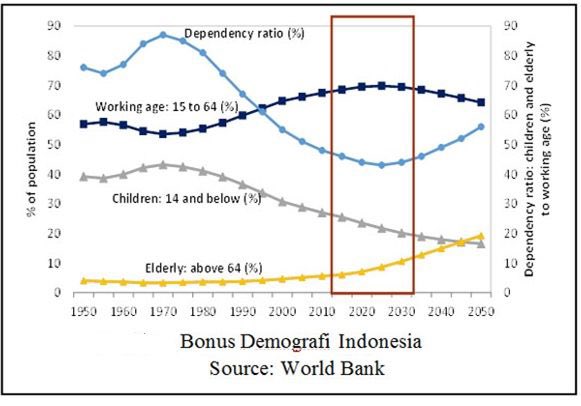 Menarik artikel di Kompas sabtu kemarin. Salah satu potensi dampak WfH adalah ledakan penduduk 9 bulan lagi. Ledakan penduduk ini bisa lebih parah dari ledakan penduduk tahun 1970-1990an karena kini proporsi penduduk usia produktif lebih besar.