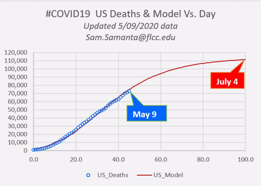 InvariantChaos's tweet image. #COVID19 #US cumulative #DeathData fitted with an #Empirical model - a modified #Logistic #Sigmoid. To be updated by end of May to see if diverse location based changes in the policies, and treatments makes noticeable difference in modeling. @CDCgov 🌀 #Socioeconomic #ChaosDuJour
