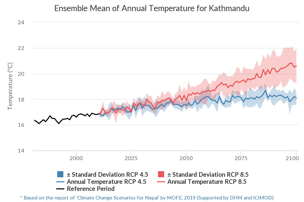 SantoshNepal_'s tweet image. 1) Are you looking for info on climate change scenarios for Nepal? 
2) How the precipitation &amp;amp; temp of a district would change by the end of the century?
3) Here is the NAP portal for future climate change information!
geoapps.icimod.org/hichap/nap

@Hello_MOFE @DhmNepal @icimod #MOFE