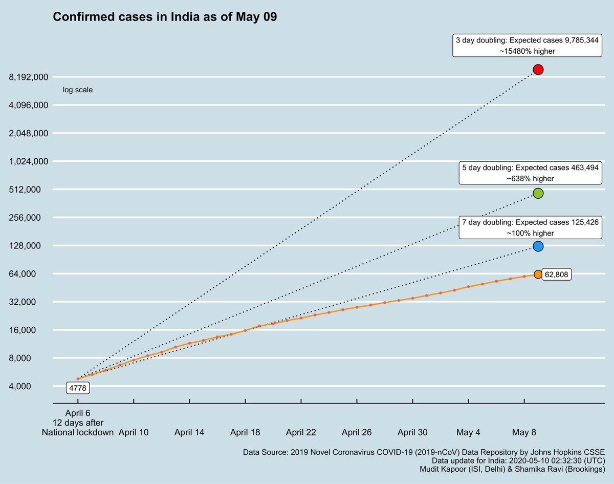  #DailyUpdate  #Covid19India Confirmed cases continue to grow, Active cases now growing at 5.2% - so doubling every 13 days. This is now steadily falling after 5 bad days of reversal (2 weeks after  #Lockdown1 lifted). Ebb and flow will continue but trend in right direction.