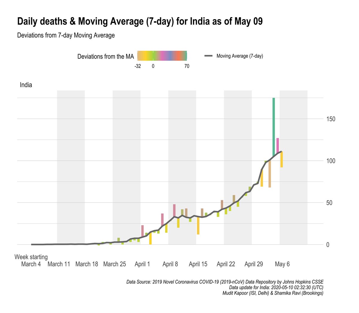 7Day moving averages of Daily cases and Daily COVID deaths in India.
