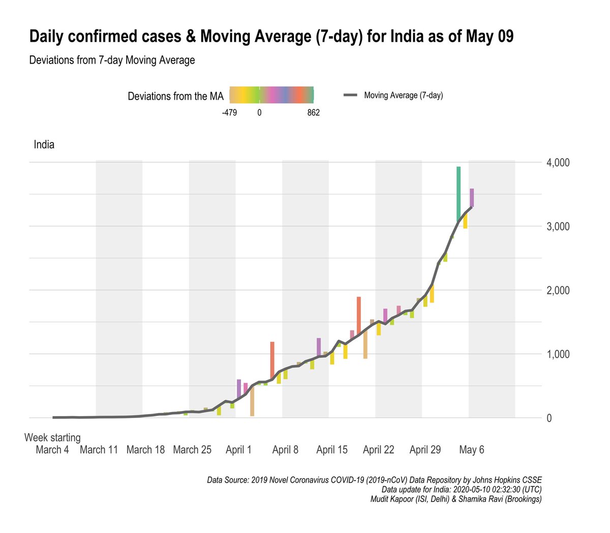 7Day moving averages of Daily cases and Daily COVID deaths in India.