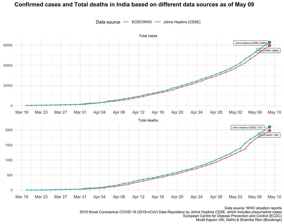 The total confirmed cases and its growth rate - according to different data sources  @JohnsHopkins  @ECDC_Outbreaks  @WHO