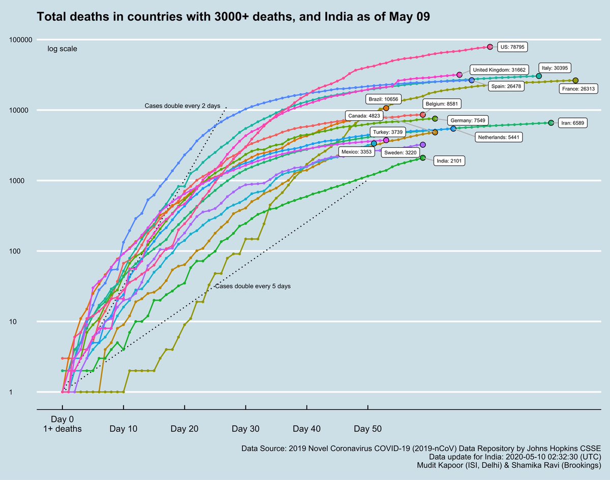 1) Total confirmed cases in hotspot countries (> 50K cases).2) Total COVID deaths across hotspot countries and in India.