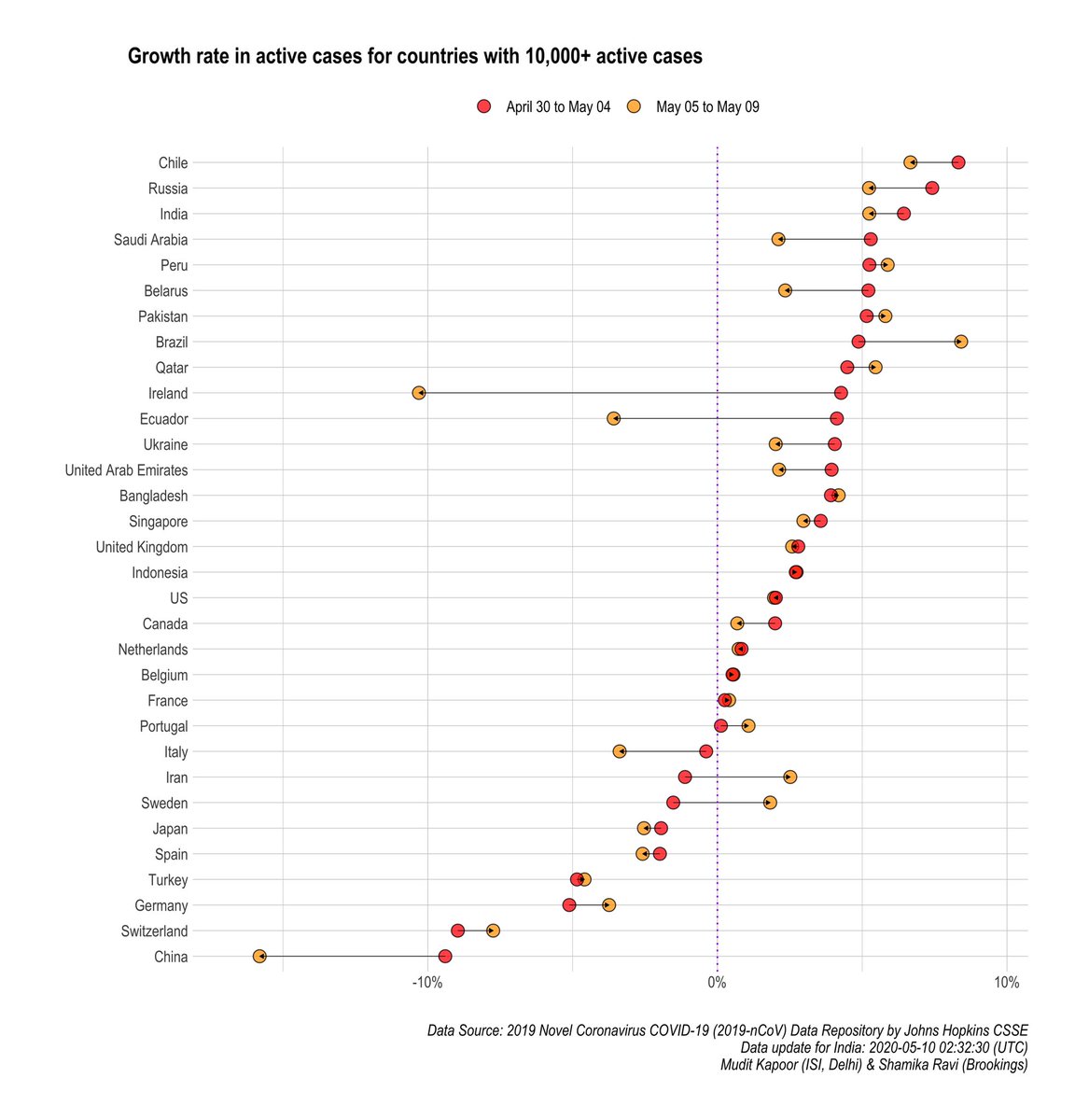 Growth rate of Active cases: slowing in most countries - except Brazil, Iran, Sweden, Portugal, Peru, Qatar, Pakistan.