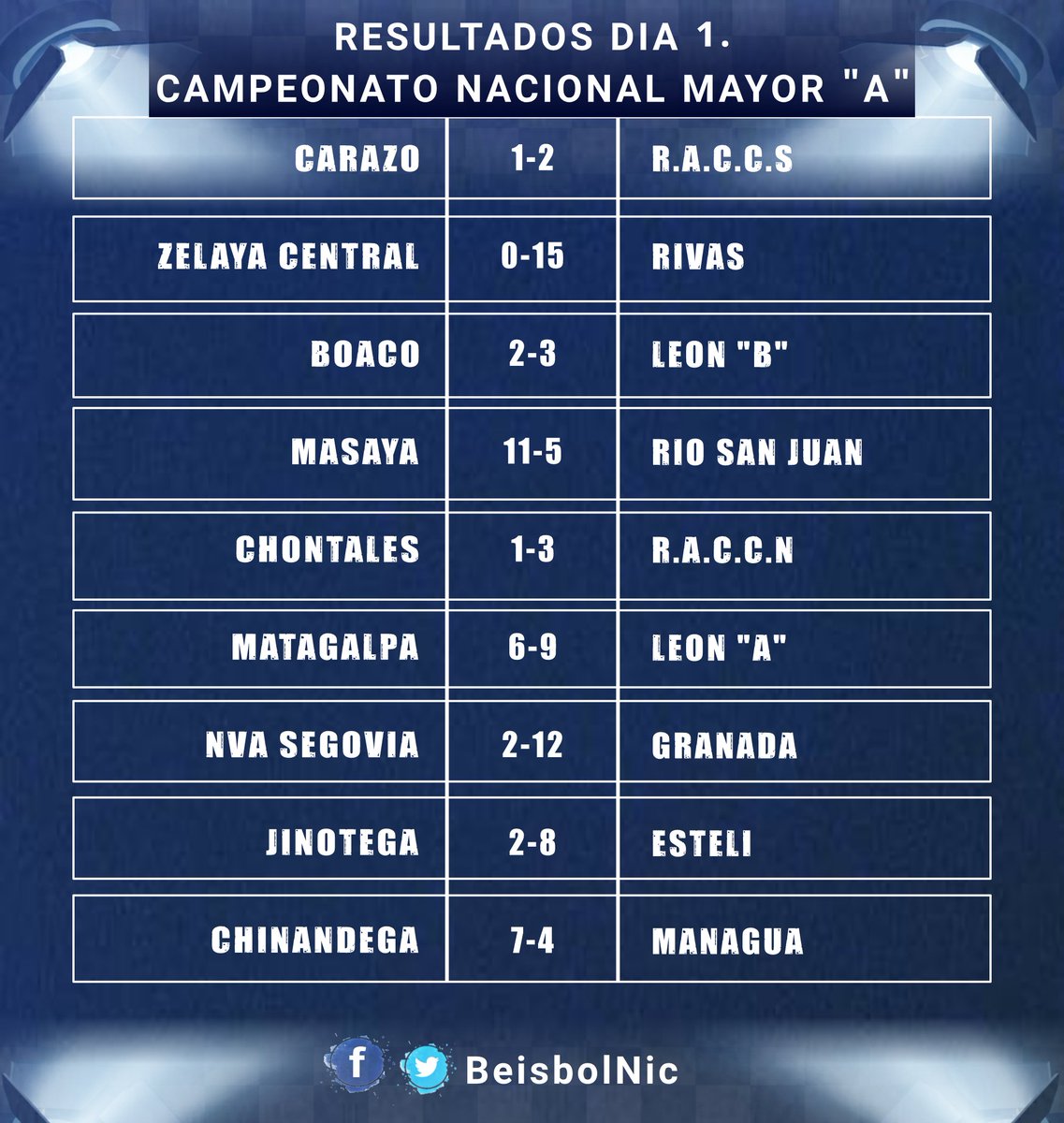 Campeonato nacional 2020 resultados Outlet